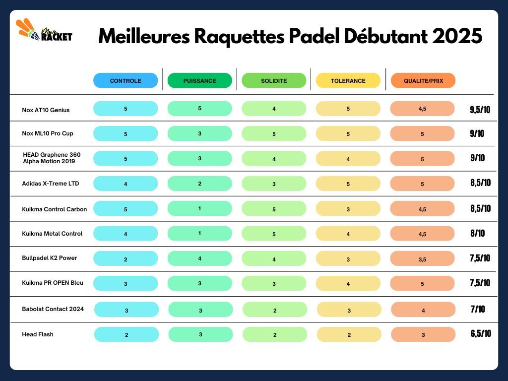 meilleure raquette padel débutant 2